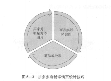 拼多多店鋪詳情頁怎么設(shè)計(jì)(詳細(xì)設(shè)計(jì)步驟和技巧)